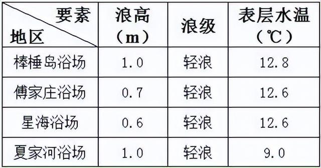 大连那里气候怎么样，辽宁省大连市气候怎么样（大连最高气温只有-2℃）