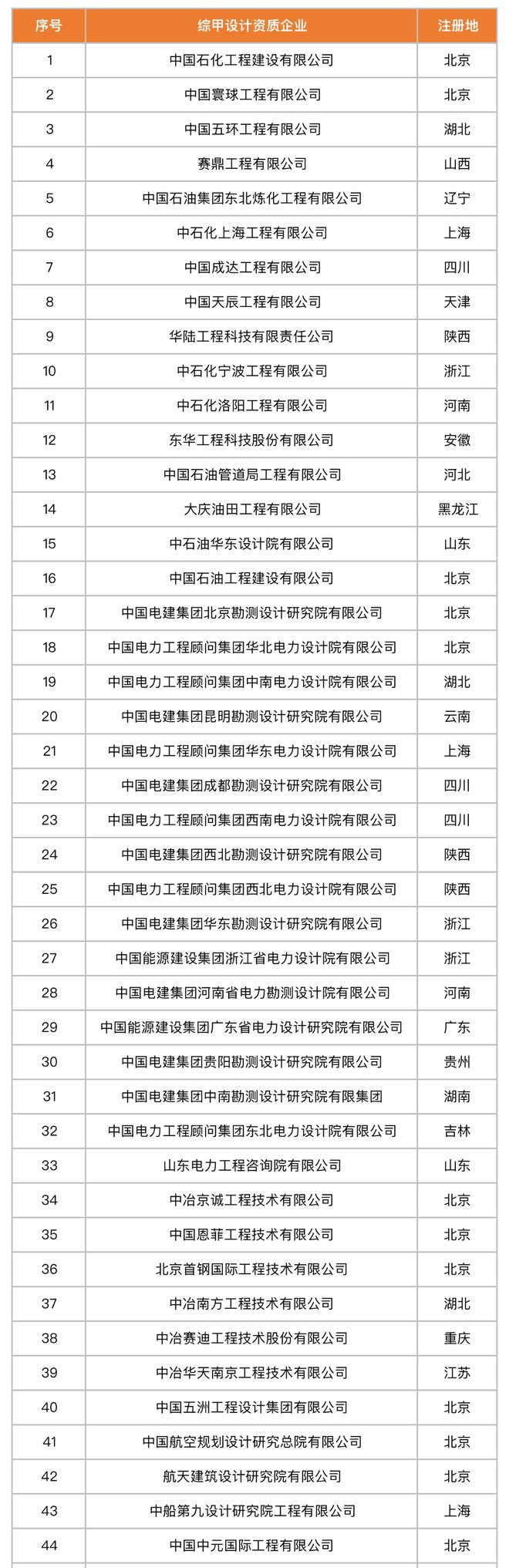 中国石化工程建设公司（22家北京综甲设计院都有哪些）