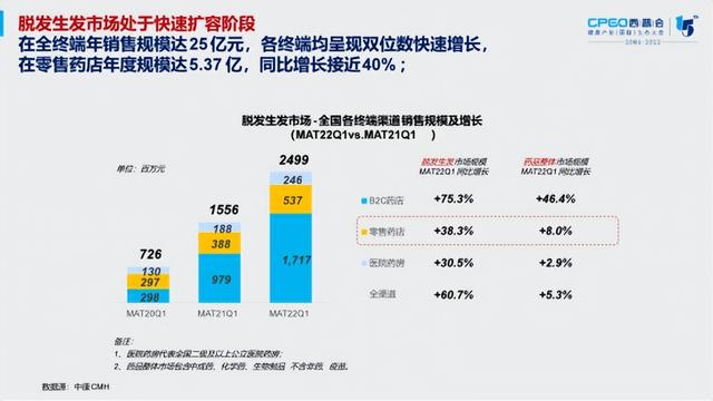 国内生发产品排行榜10强，《2022中国脱发生发品类白皮书》重磅发布