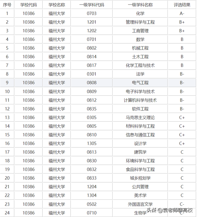 福州大学学科评估，福州大学学科评估结果排名（两所存在感不强的211高校）