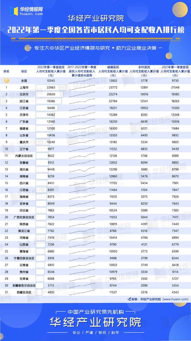 全国人均收入排名，人均gdp排名全国2021省份（2022年第一季度全国各省市居民人均可支配收入排行榜）