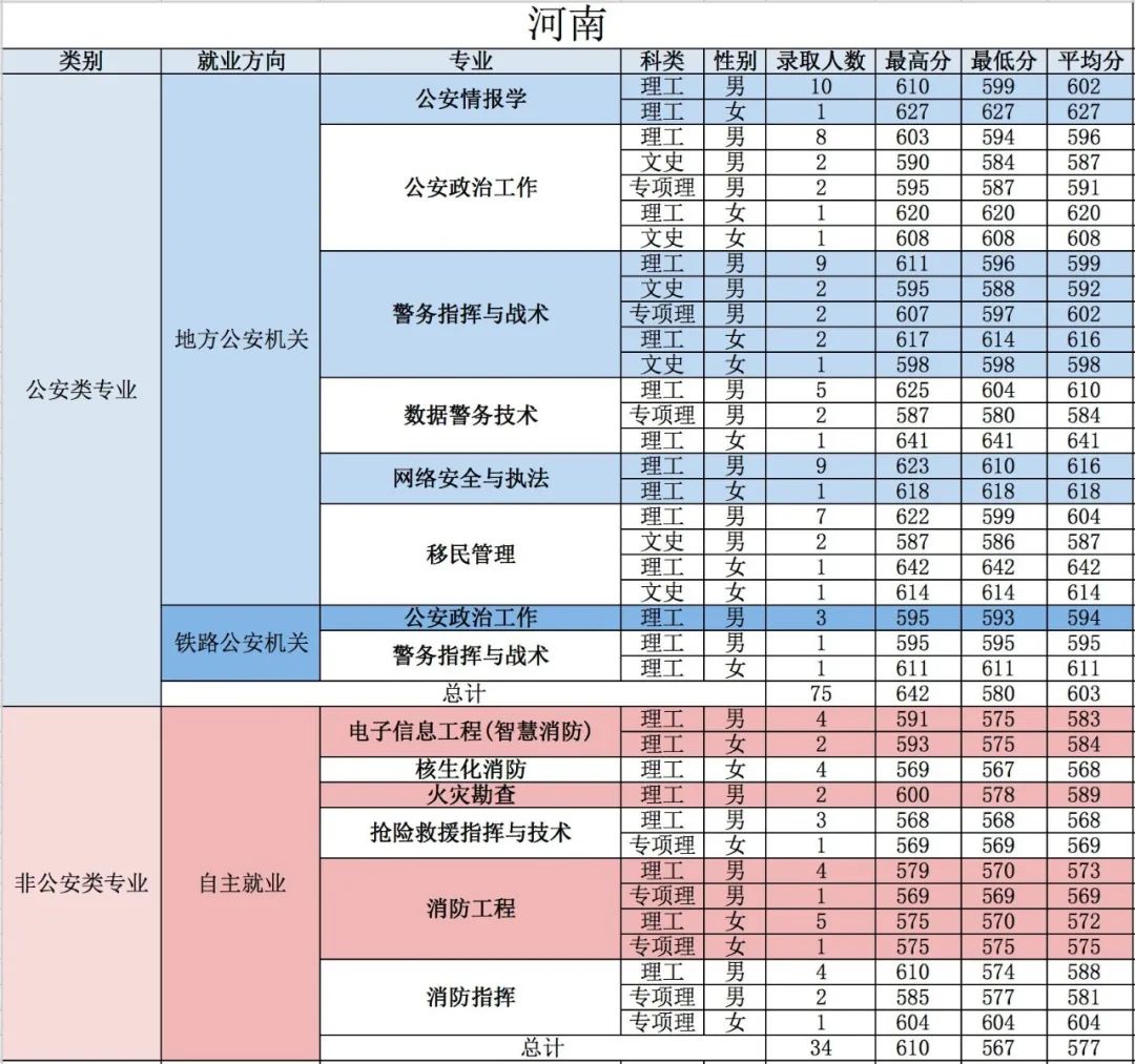 21年高考分数线，2021年各省高考分数线（五所公安部部属公安院校近四年高考录取分数线）