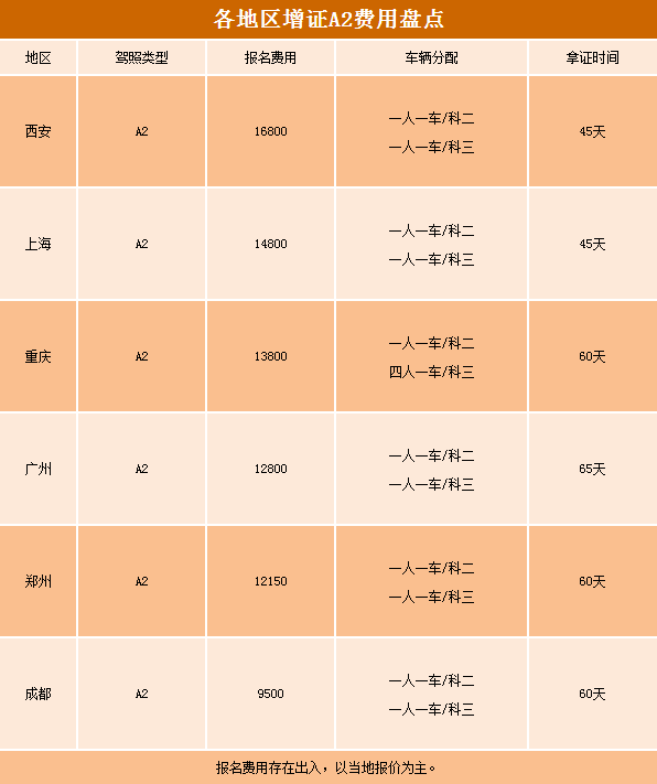 考驾照费用明细,驾校费用价目表(c6驾照费用6000元起)