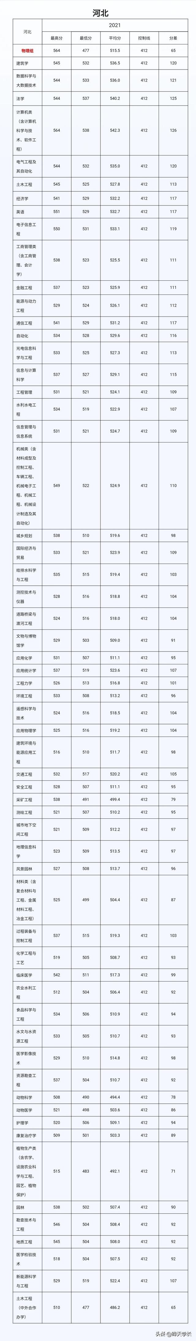 河北工程大学分数线，2022年河北工程大学在贵州的录取分数线是多少（2022高考有意报考河北工程大学的省内考生看过来）