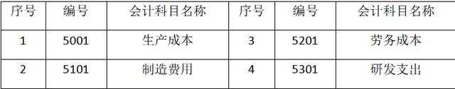 资产类会计科目有哪些，资产类会计科目包括什么（七、会计科目—记账基础）