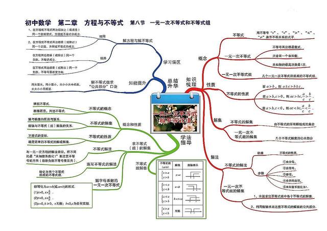 数学知识树怎么画，数学知识树怎么画（七到九年级数学章节）