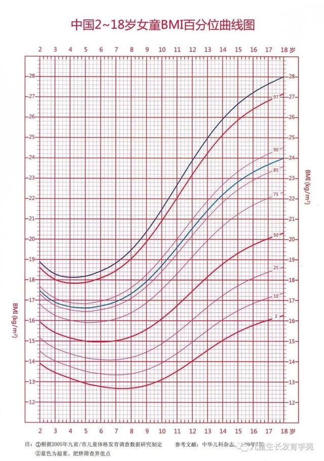 15个月宝宝身高体重标准表女，儿童衣服身高体重标准表（儿童生长发育相关曲线汇总）