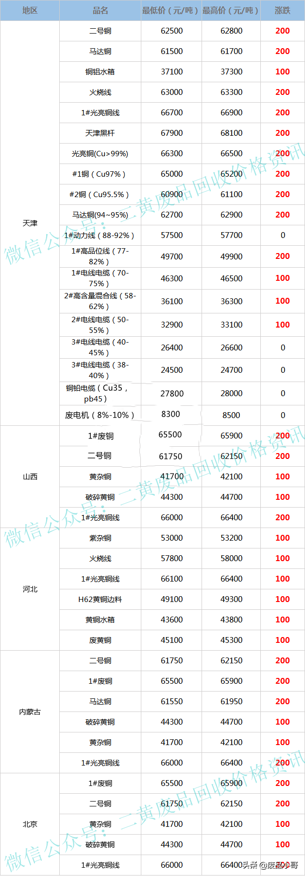 黄铜多少钱一斤2022，2022年铜价格今日价格（废铜价格2022年6月2日废铜回收价格调整信息最高上调200元）