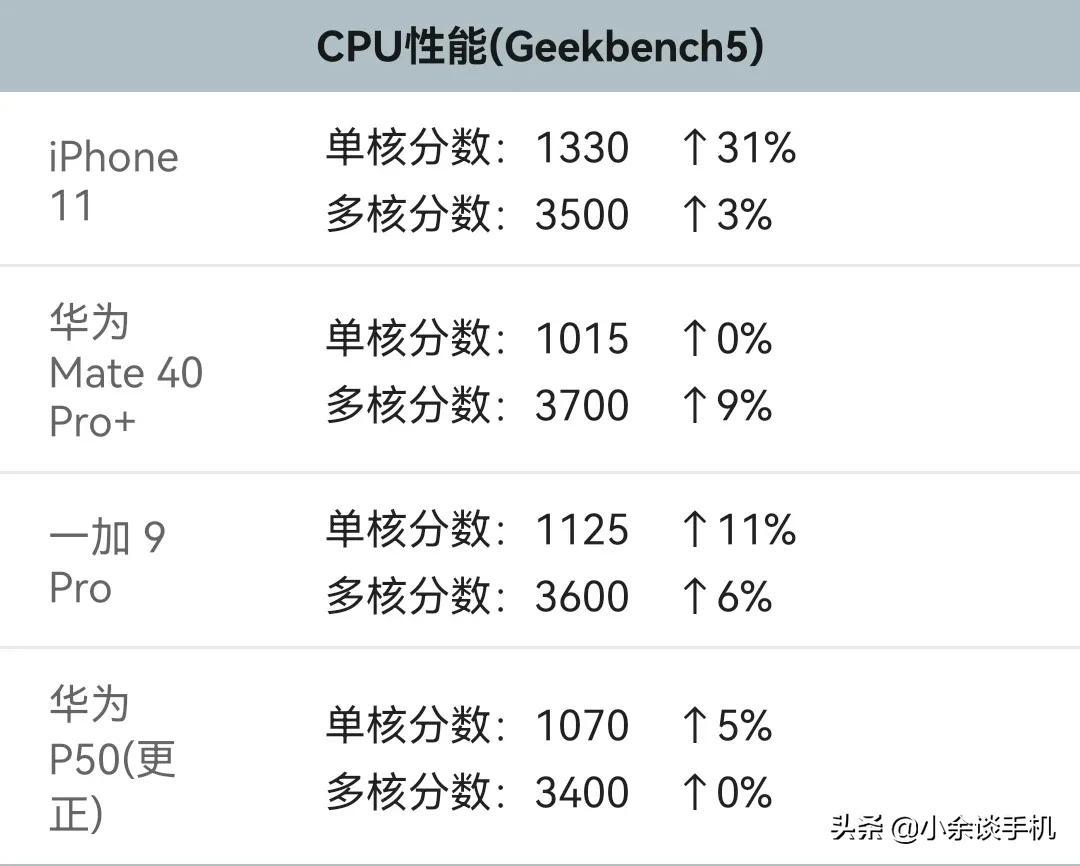 麒麟9000相当于骁龙多少？麒麟9000的性能到底如何？
