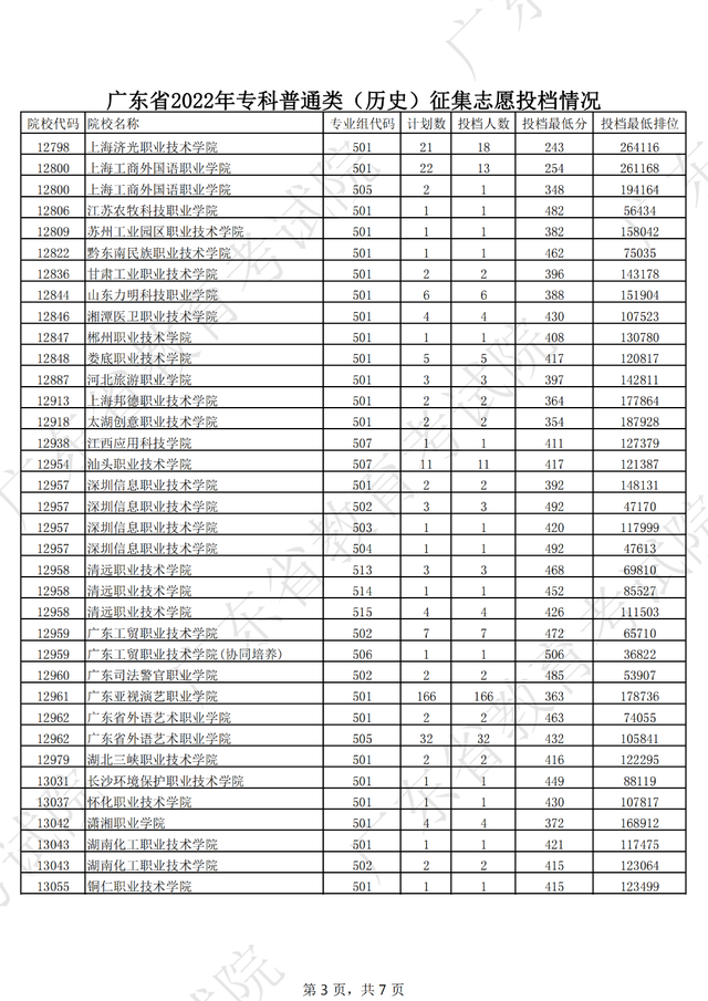 2022大专补录学校名单有哪些，2022专科补录学校有哪些（广东专科补录投档情况新鲜出炉）