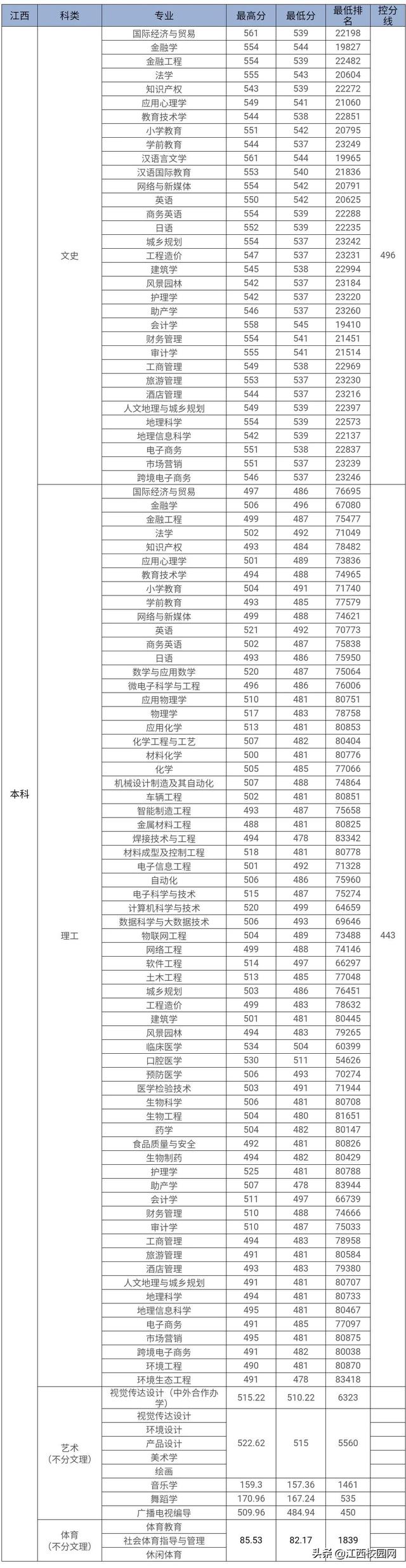 九江学院录取查询，2021级九江学院新生开学时间和入学指南及入学军训考试（来看2021年分省分专业录取分数线）