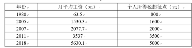 个税起征点2022，个税2022年起征点（个人所得税起征点还能提升吗）