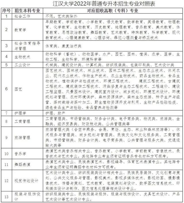 黄冈师范学院专升本，2022年湖北省普通专升本（2022年湖北专升本专业对照表）