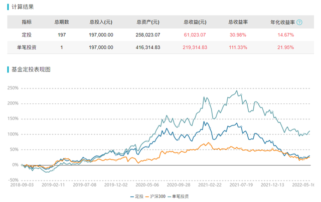 基金怎么算虧損盈利率，基金盈利和虧損比例？