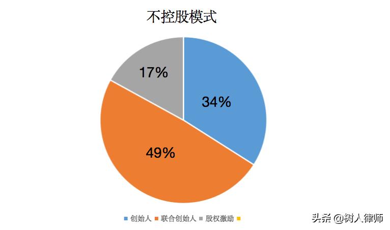 ab股权结构怎么设计（创业初期设计股权结构的4个要点）