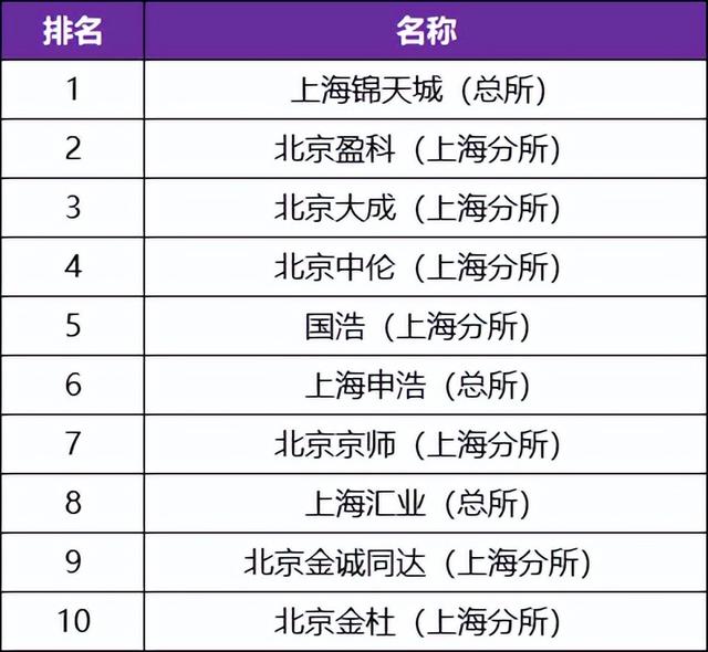 上海律师事务所排名，上海律师事务所排名前100（创收top20的上海律所是哪几家）
