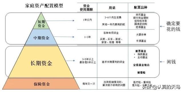 各類基金比例如何搭配好理財，各類基金比例如何搭配好理財產(chǎn)品？