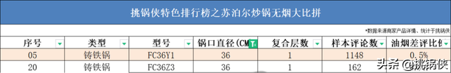 苏泊尔20款炒锅，36722个槽点，这些坑你踩过吗？