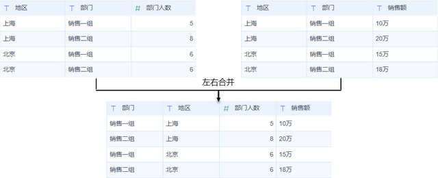 表格合并重复项数据，excel表格怎么合并重复项并相加所有重复项数据（如何5秒内将两张表联合成一张新表）