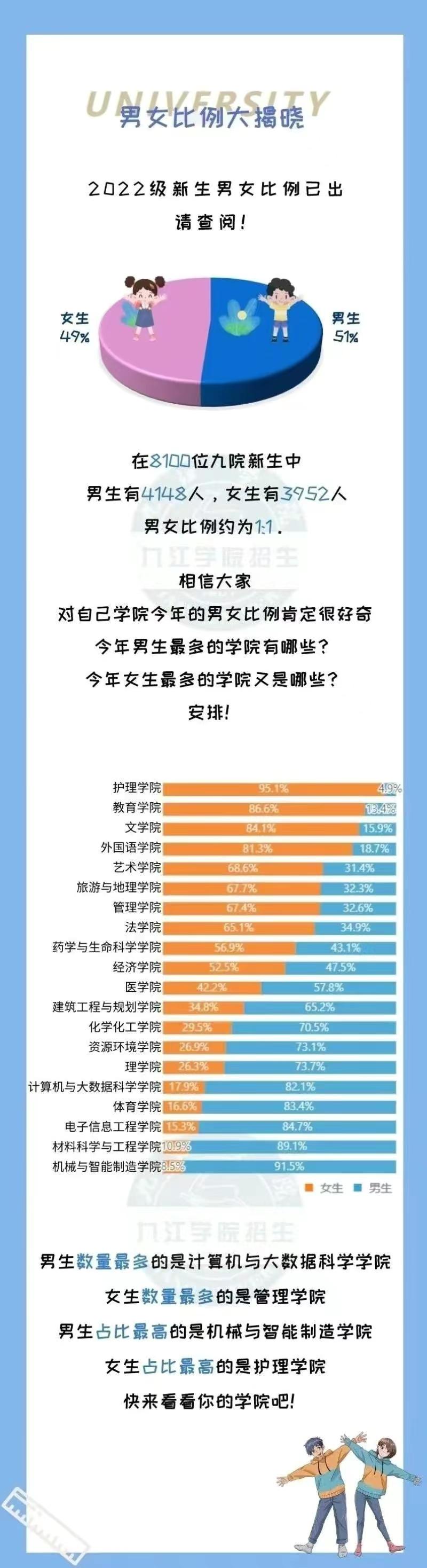 江西财经职业学院南昌校区（九江学院2022年新生大数据）