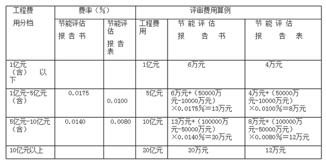工程造价取费标准，工程造价鉴定费收费标准