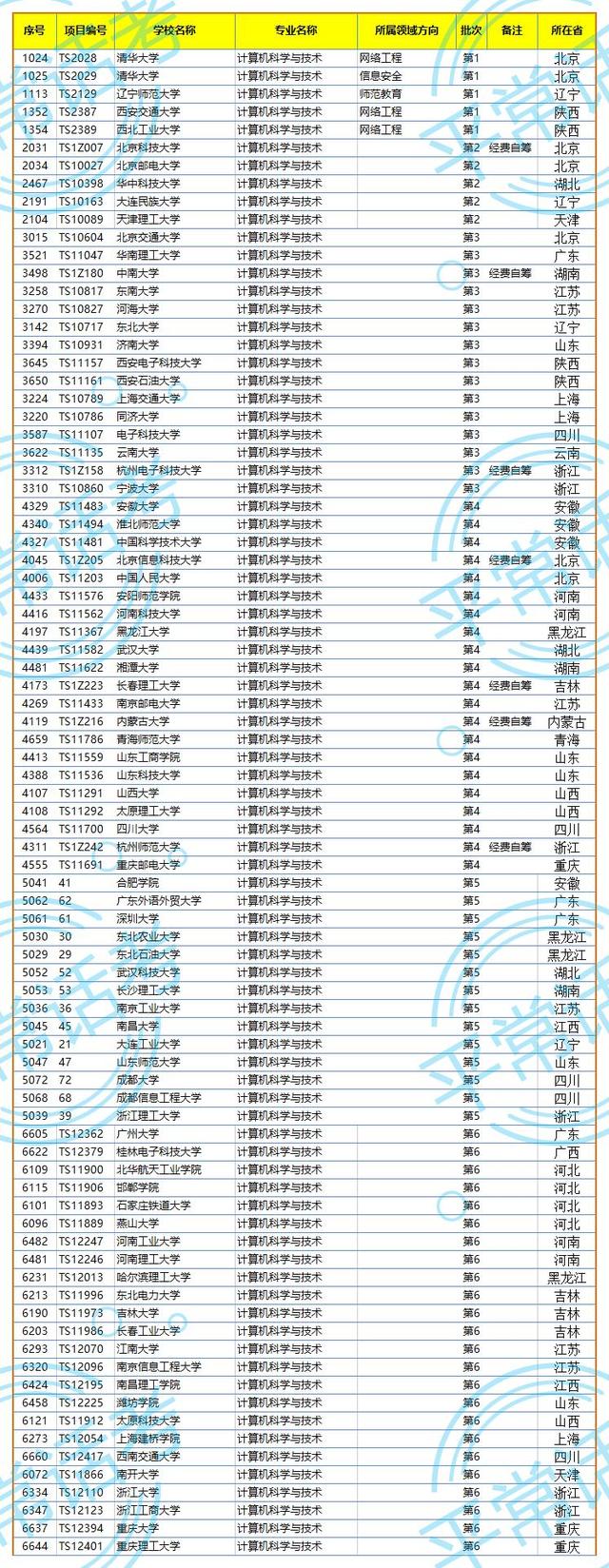 计算机类研究生有哪些专业，研究生计算机相关专业包括哪些专业（计算机科学与技术专业、学科国家级实力清单）