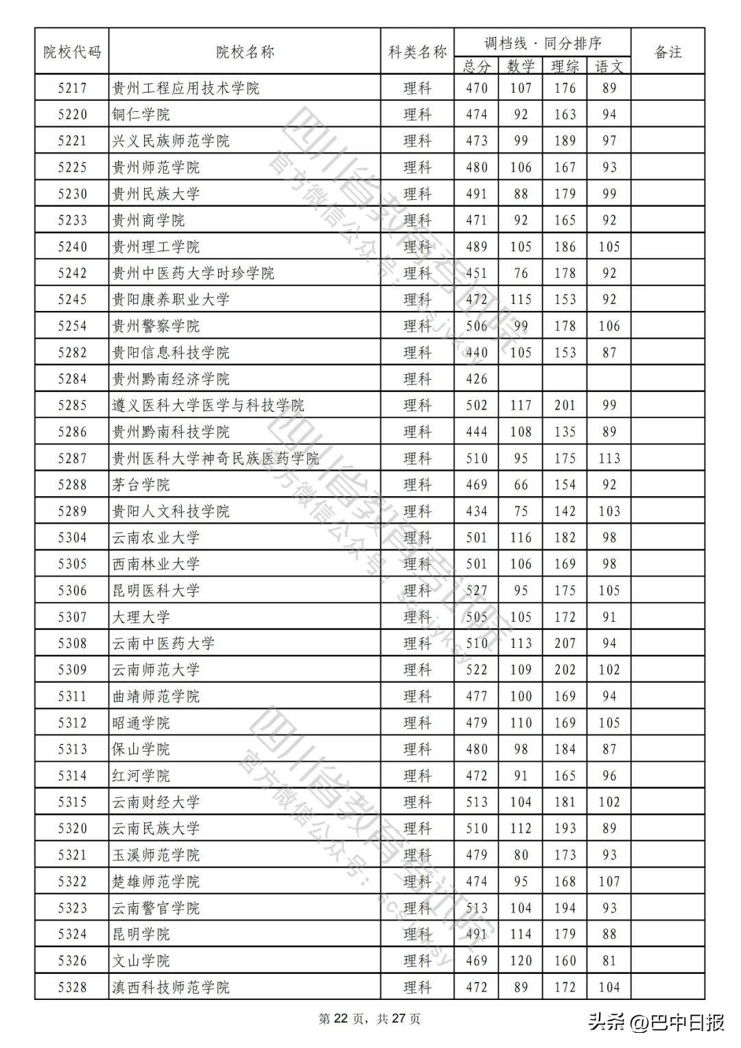 2022二本大学录取分数线汇总：2022最低多少分能上二本院校，2022二本大学录取分数线汇总（2022年普通高校在川招生本科二批次院校录取调档线出炉）