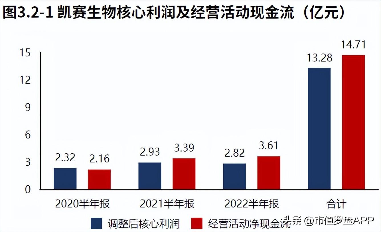 凯赛生物（专精特新）