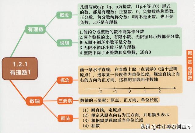 一元一次方程思维导图，初中数学知识点思维导图（初中数学精品思维导图——七年级上册）