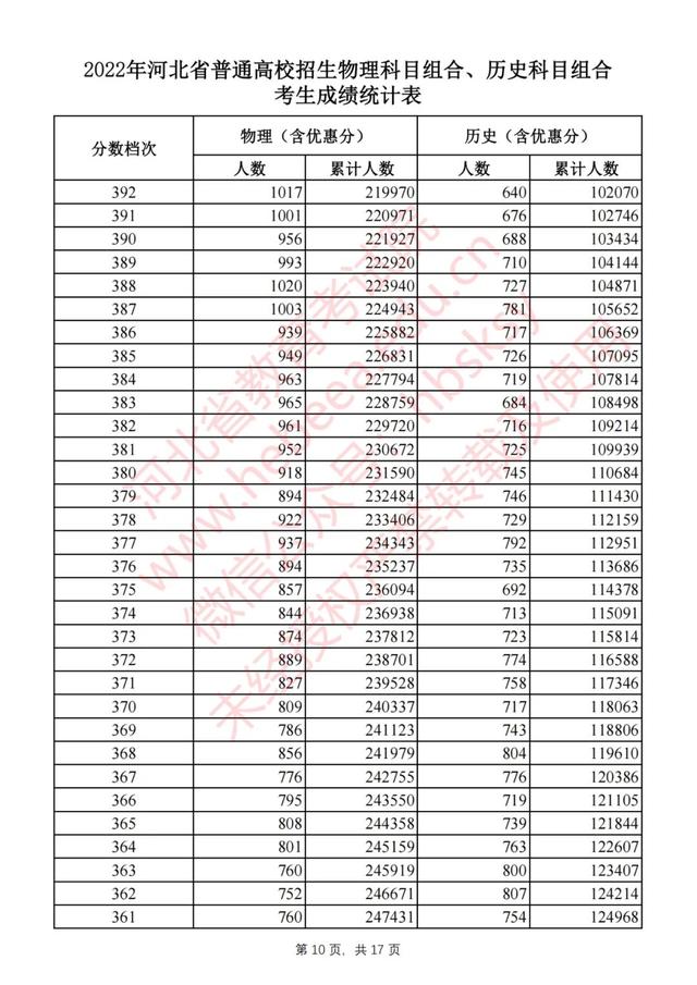 河北省高考分数，2019年河北高考分数线公布（2022河北高考一分一档表公布）
