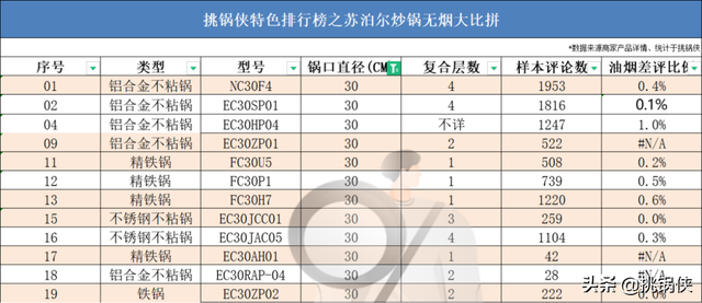 苏泊尔20款炒锅，36722个槽点，这些坑你踩过吗？