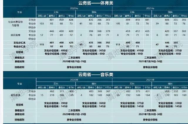 云南大学滇池学院学费，2020云南大学滇池学院学费多少钱一年-收费标准（<云南省>2020、2021年招生录取情况统计）