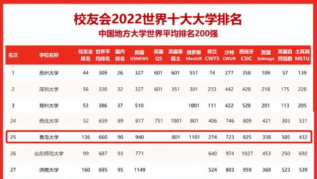 青岛大学全国排名，2020年青岛大学排名（在这2项权威世界排名中）