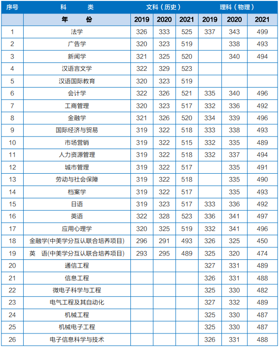 苏州城市学院2021录取分数线，2022苏州城市学院在贵州招生人数、录取分数线、位次（2019-2021年苏州城市学院江苏省录取分数线）