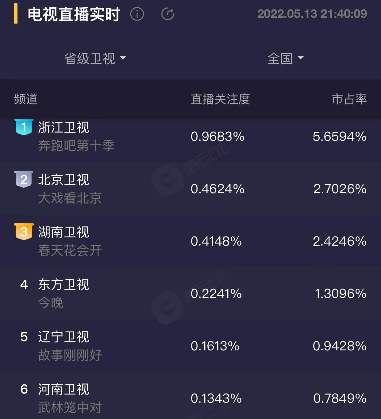 奔跑吧第十季是每周五晚播出吗，《奔跑吧10》首播满屏尴尬