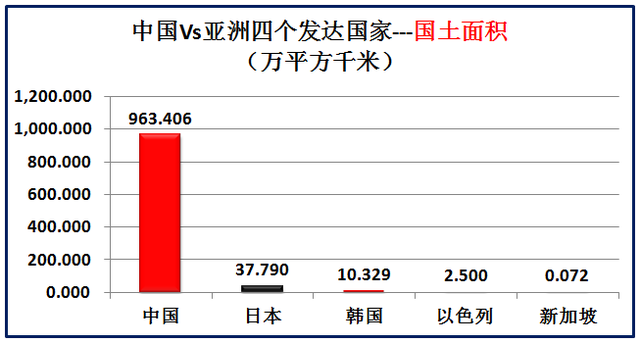 亚洲发达国家有哪些，大数据对比中国和亚洲仅有的四个发达国家