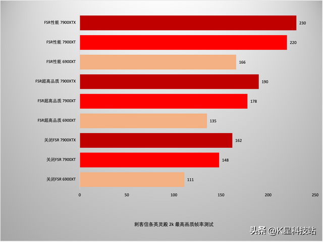 蓝宝石显卡对比评测，蓝宝石7900XT/XTX超白金首发评测