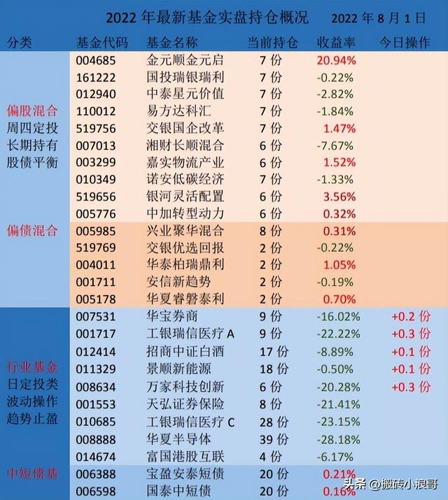 如何將基金贖回到賬戶中，如何將基金贖回到賬戶中去？