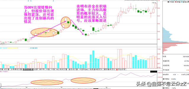 obv指标参数设置多少为最佳，macd参数设置多少最佳（仅有2%炒股者会用的王者指标——能量潮）