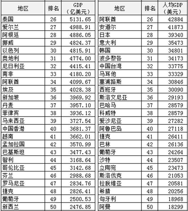 gdp2021世界排行榜，2021gdp全世界排名（2021年全球GDP排名）