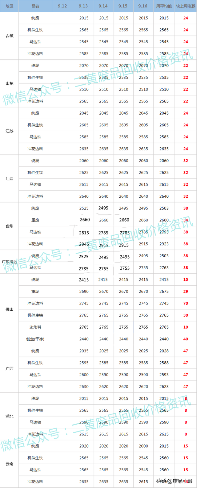 2022今日废铁涨跌价格走势图，2022年废铁价格走势图（2022年9月12日至9月16日回收价格行情概述）