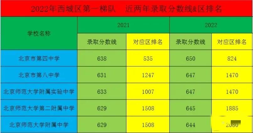 2022年北京西城中考各学校录取分数线