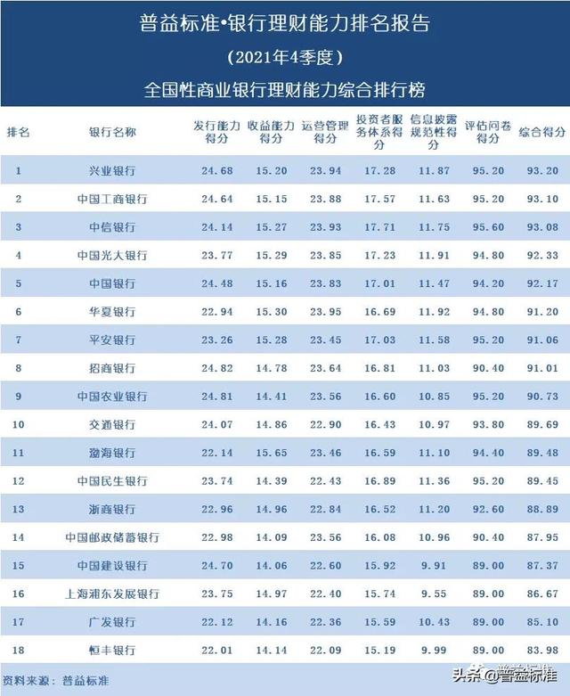 五大银行哪个理财最好（独家丨全国268家银行理财能力排行榜）