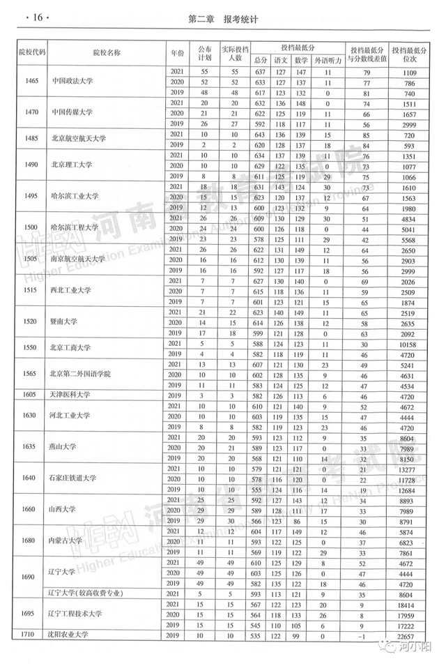 河南本科分数线，河南高考分数线最新公布（河南近3年高考录取分数线汇总）