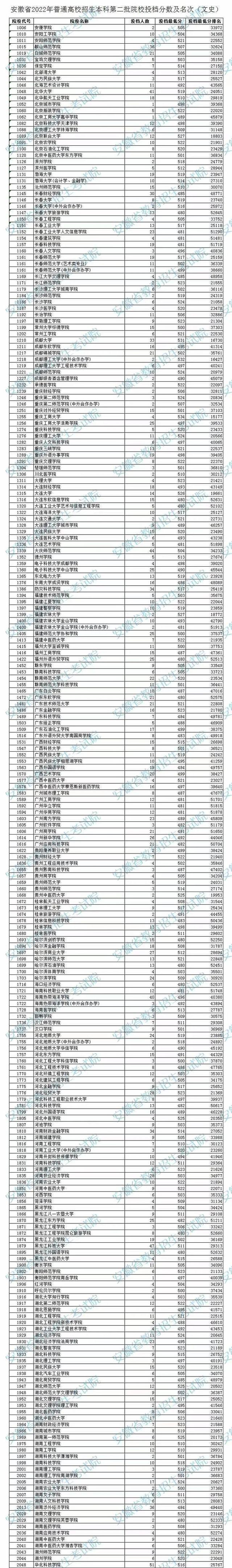 文科二本大学排行榜及分数线，文科二本大学最新排名及分数线（2022安徽高考本科二批院校投档分数线及最低排名）