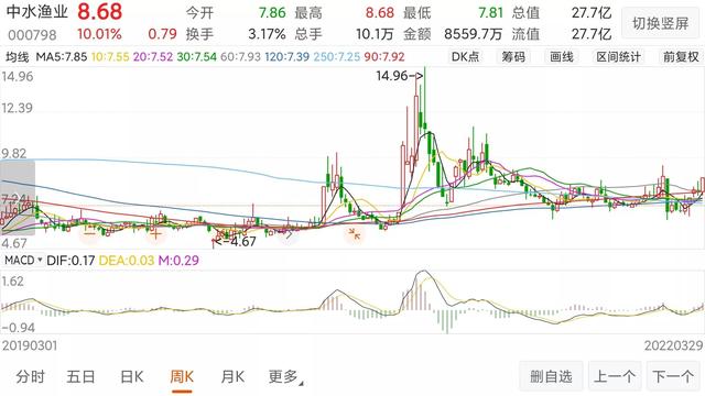 lon指标，lon指标弊端（学习使人进步。30日均线）