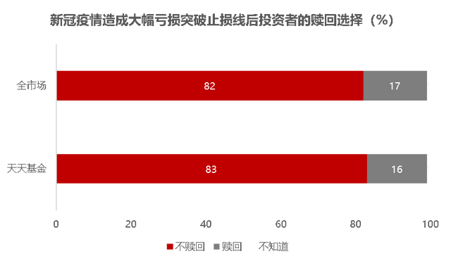 基金只贖回盈利可以嗎，基金只贖回盈利可以嗎-？