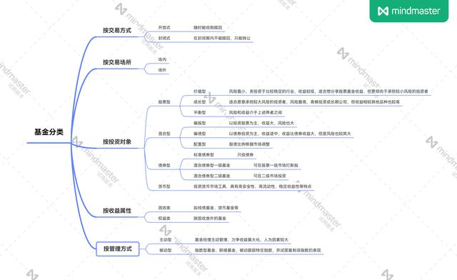 新手怎么看懂基金，基金買100會虧1000嗎？