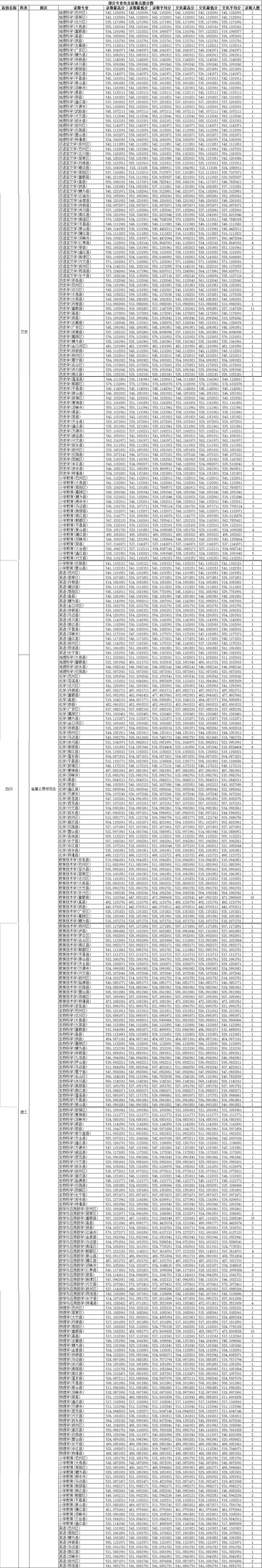 四川师范大学公费师范生录取线2021，四川川师大学校2021年录取分数线（2021四川师范大学录取分数）