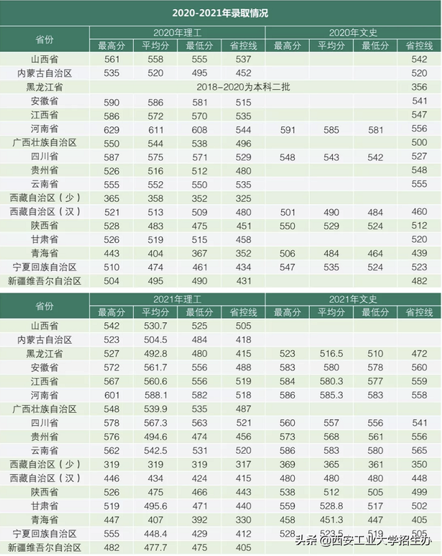 西安大学分数线，陕西综合类大学排名及分数线（2022陕西省高考分数线公布）